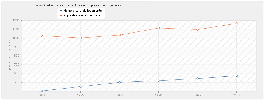 La Bridoire : population et logements